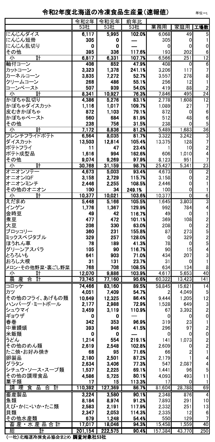 令和2年度北海道の冷凍食品生産量(速報値)